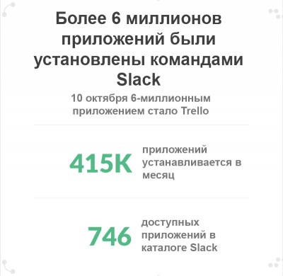 Статистика интеграций Slack